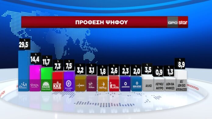 Δημοσκόπηση GPO: Η ΝΔ προηγείται κατά 9,9 μονάδες, η Πλεύση Ελευθερίας τρίτη με 13,1%