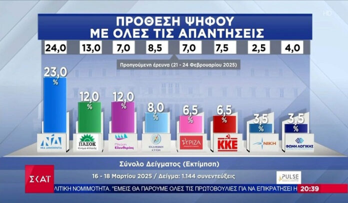 Pulse: Η ΝΔ αυξάνει το προβάδισμα, ΠΑΣΟΚ και Πλεύση Ελευθερίας ισοβαθμούν στη δεύτερη θέση